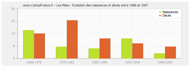 Les Mées : Evolution des naissances et décès entre 1968 et 2007